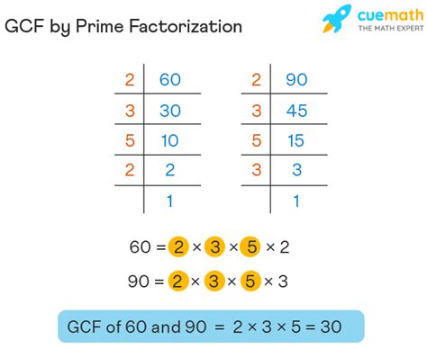 Gcf of 60 - Apr 6, 2023 · Answer: Greatest Common Factor of 45 and 60 = 15. Step 1: Find the prime factorization of 45. 45 = 3 x 3 x 5. Step 2: Find the prime factorization of 60. 60 = 2 x 2 x 3 x 5. Step 3: Multiply those factors both numbers have in common in steps i) or ii) above to find the gcf: GCF = 3 x 5 = 15. Step 4: Therefore, the greatest common factor of 45 ... 